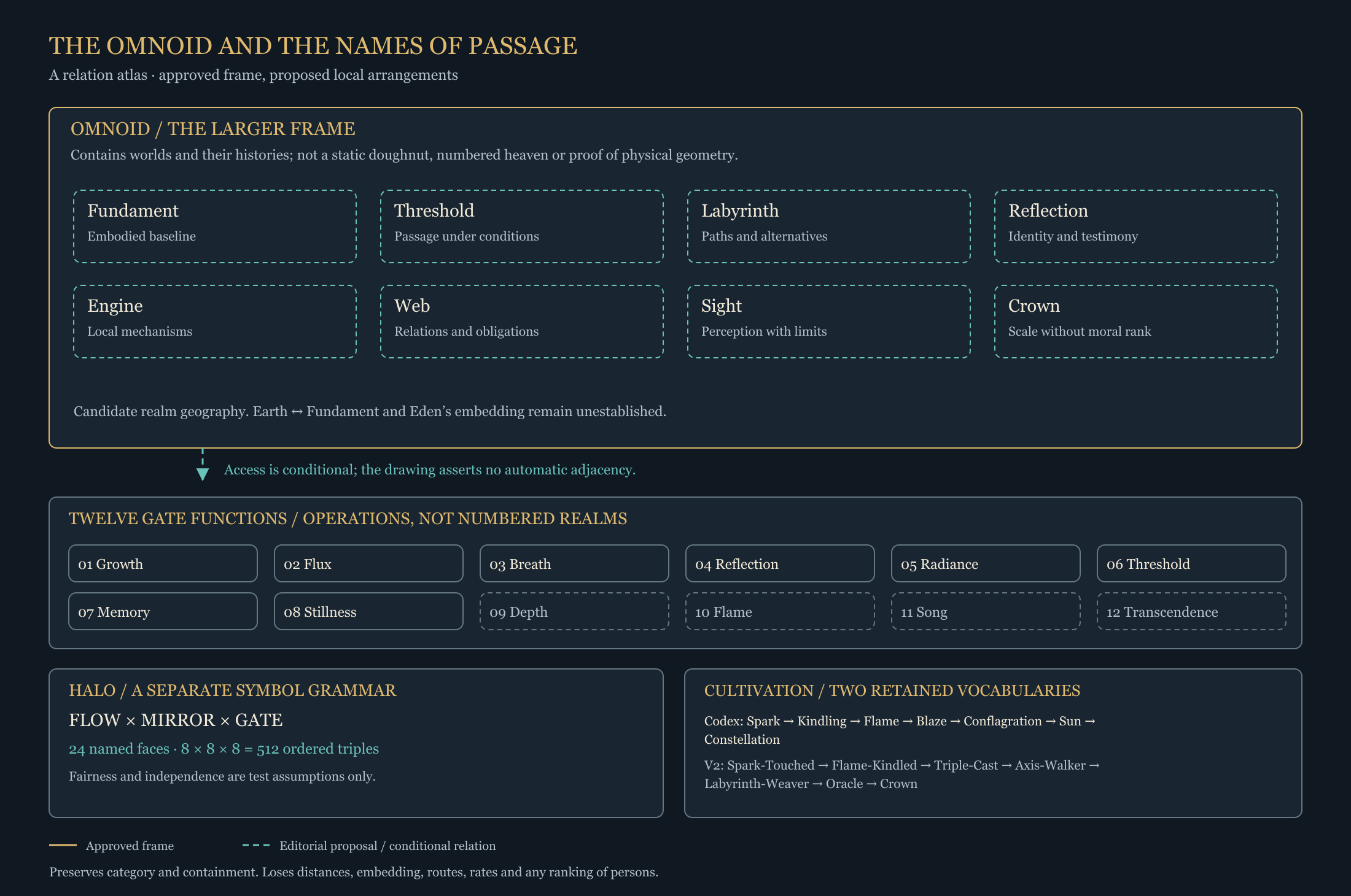 The Omnoid and the names of passage