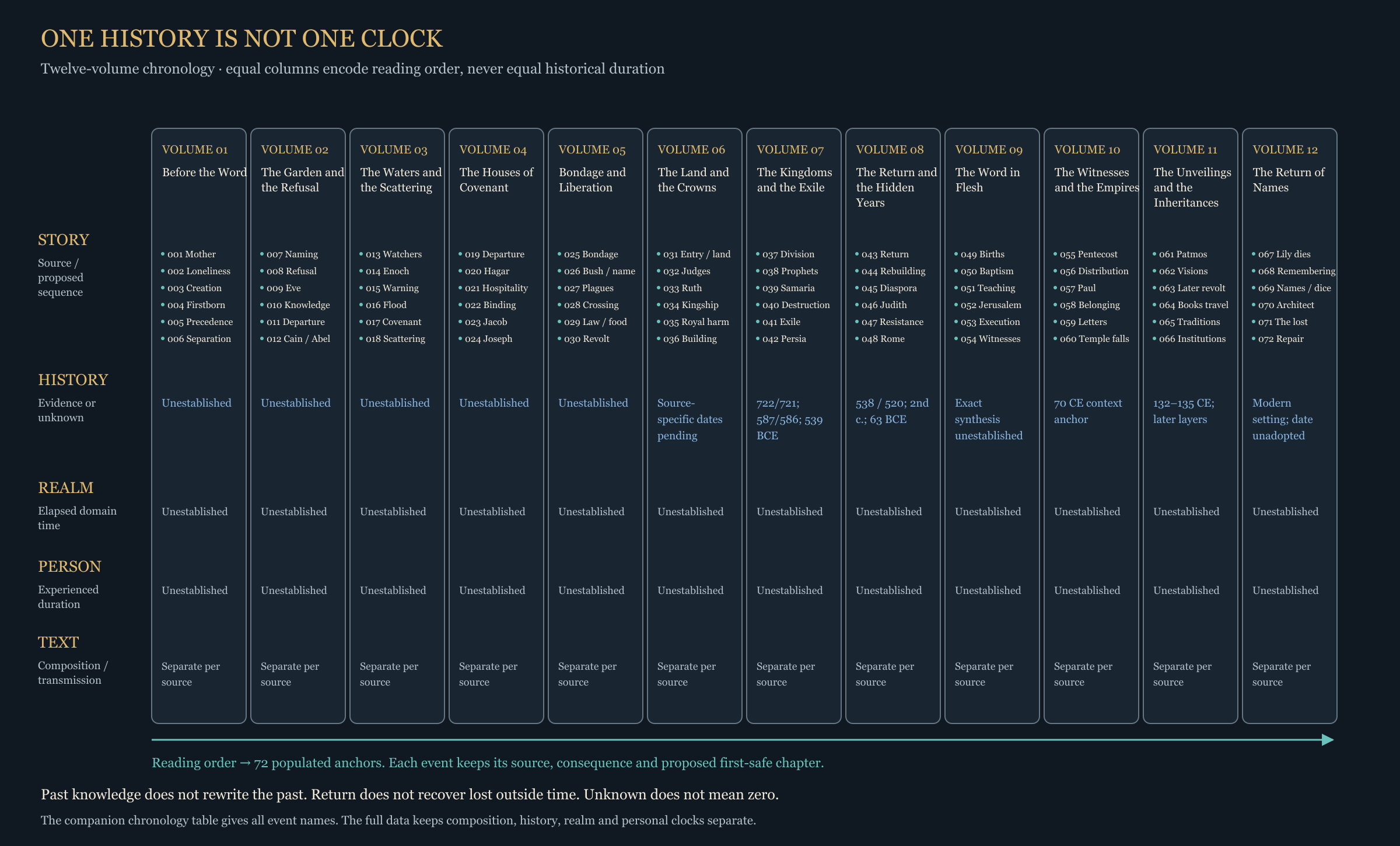 One history is not one clock